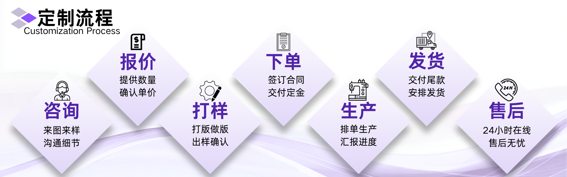 定制流程-放在定制板块最下方.png